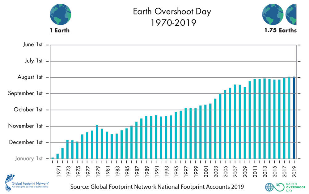 2019_Past_Overshoot-Days-withlogo