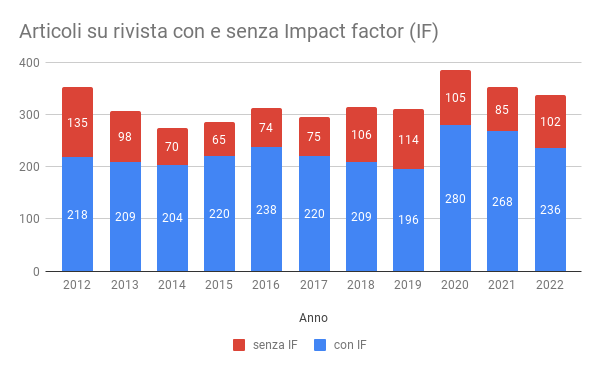 Articoli su rivista con/senza IF per anno