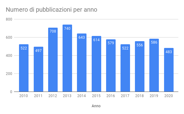 Numero di pubblicazioni per anno (2)