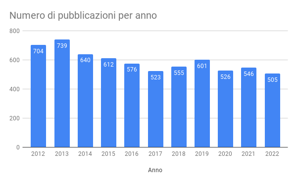 Numero di pubblicazioni per anno 2022