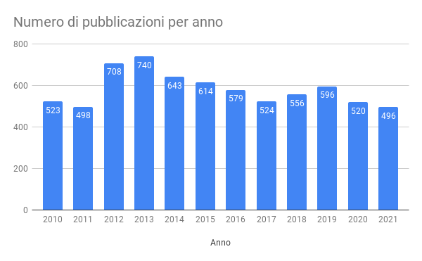 Numero di pubblicazioni per anno