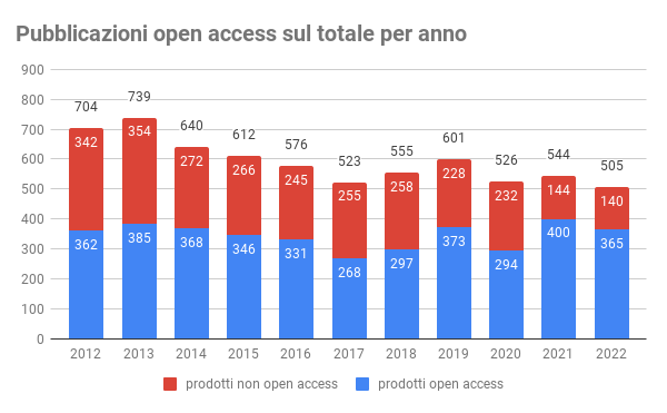 Pubblicazioni open access per anno