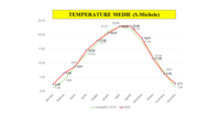 temperature medie- stazione san michele