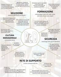 Gestione delle persone con disabilità
